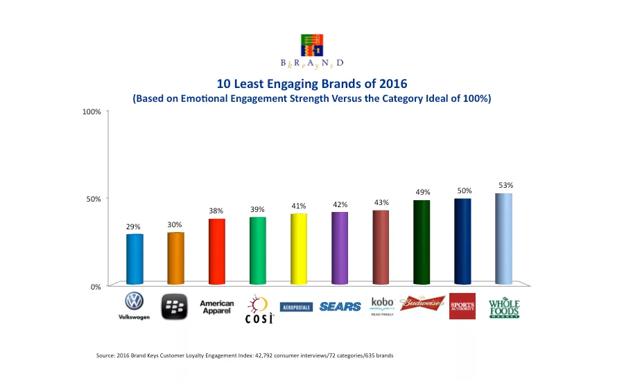 LeastEngagingBrands2016