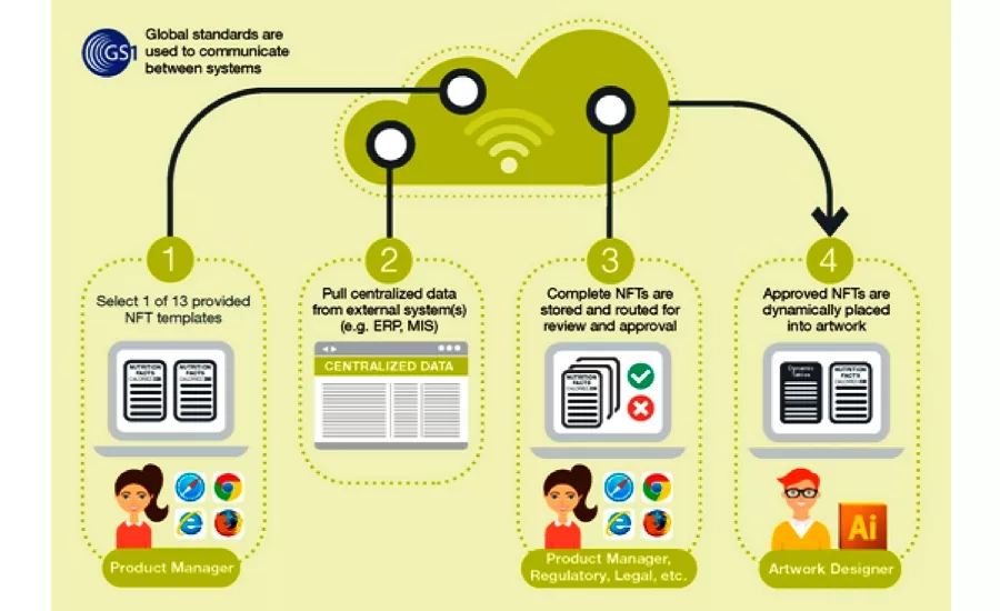 GS1 global standards communicate between various systems