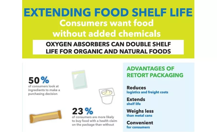 New Technology Emerges for Extending Shelf Life of Natural Foods