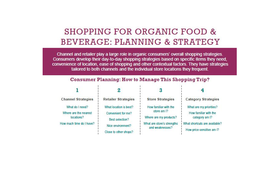 Factors Influencing Organic Shoppers