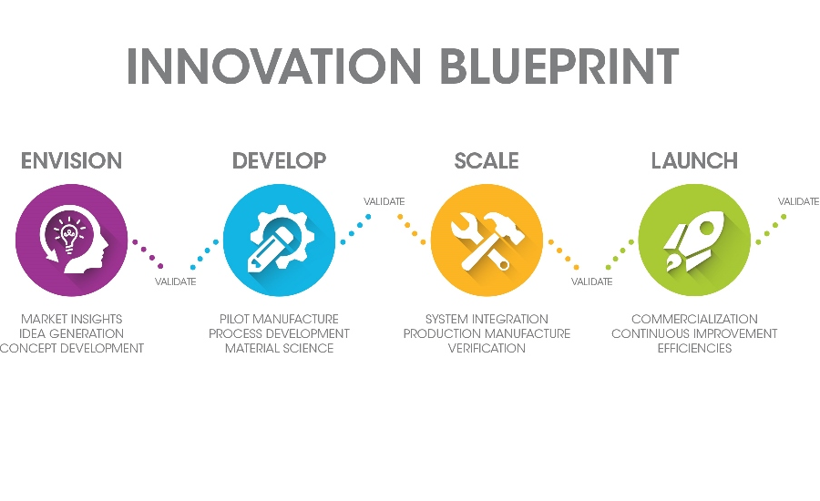 Packaging innovation blueprint