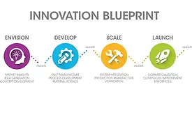 Packaging innovation blueprint