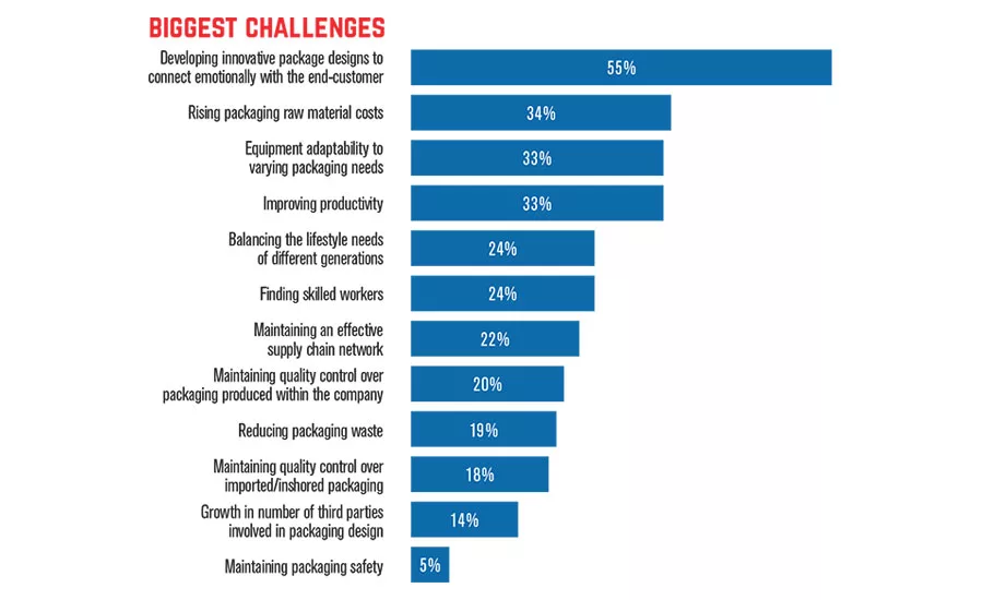 Packaging Industry state-of-the-industry report