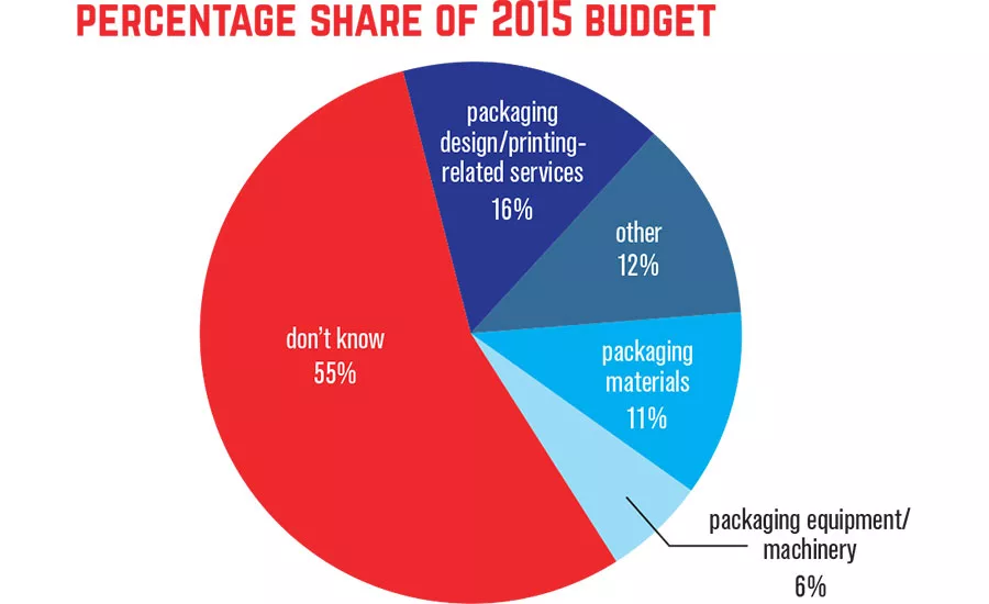 Packaging Industry state-of-the-industry report