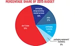 Packaging Industry state-of-the-industry report