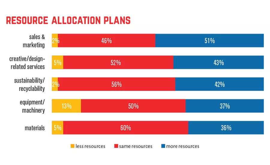 Packaging Industry state-of-the-industry report