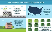 Recycling Logo Extended to Cartons