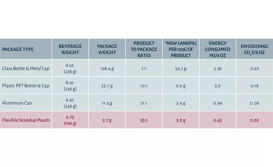 Pouches Prove to Be Right Package At The Right Time