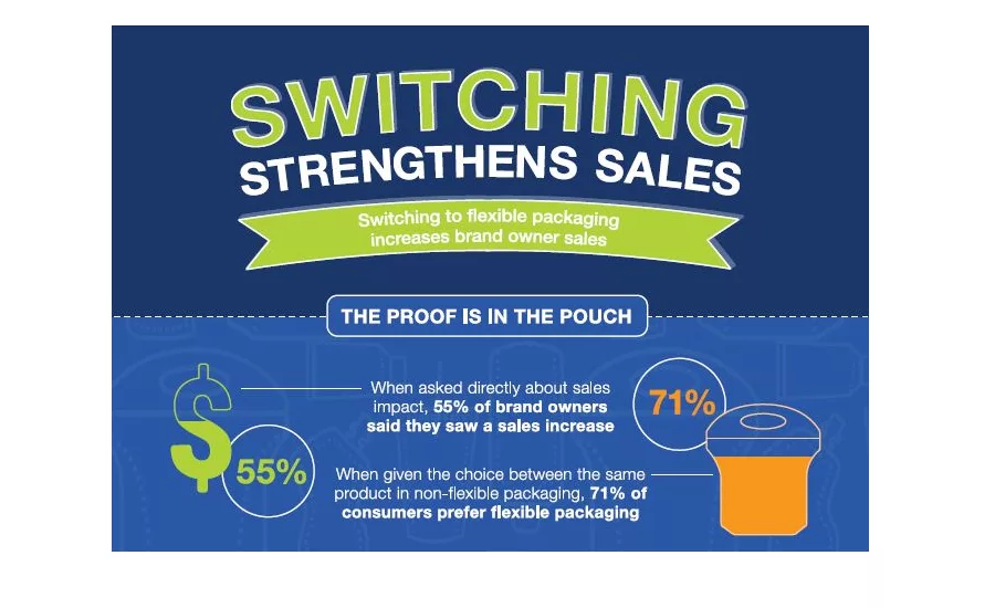 Switching to flexible packaging increases brand owner sales