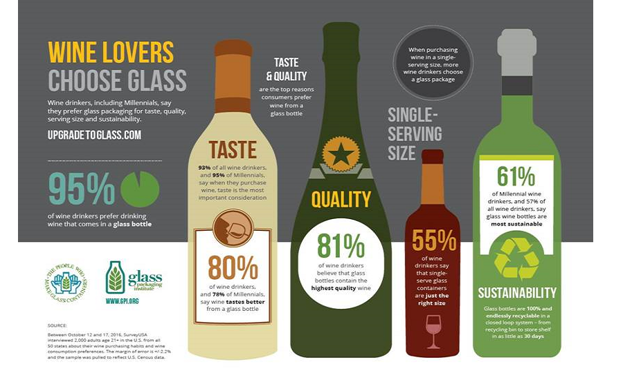 Wine lovers choose glass packaging