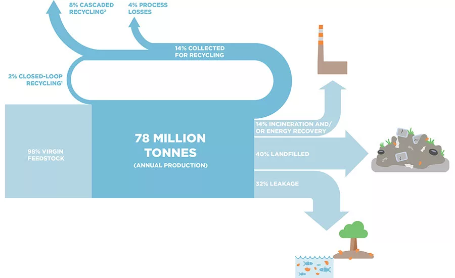 The New Plastics Economy