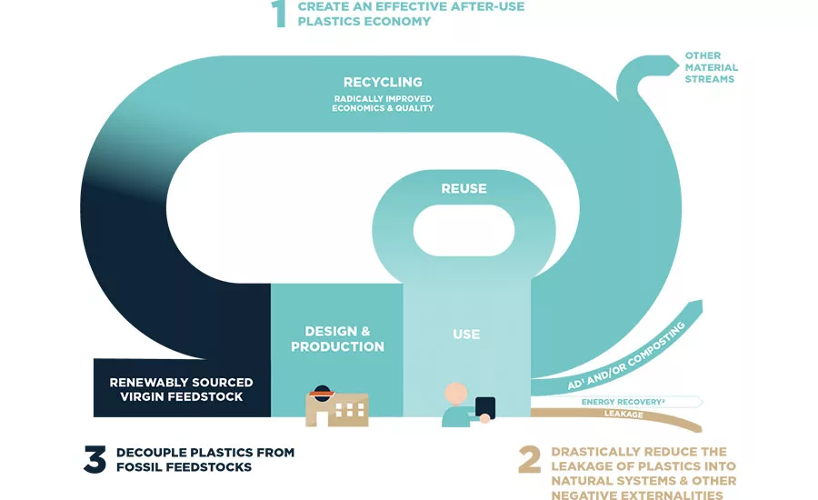 The New Plastics Economy