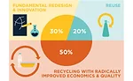 The New Plastics Economy
