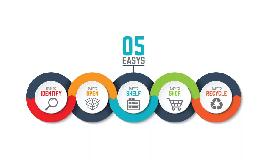 Shelf-Ready Packaging Creates Opportunities to Improve Branding