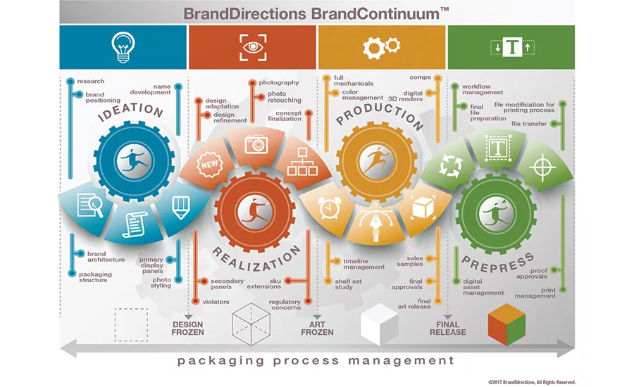 Packaging Realization