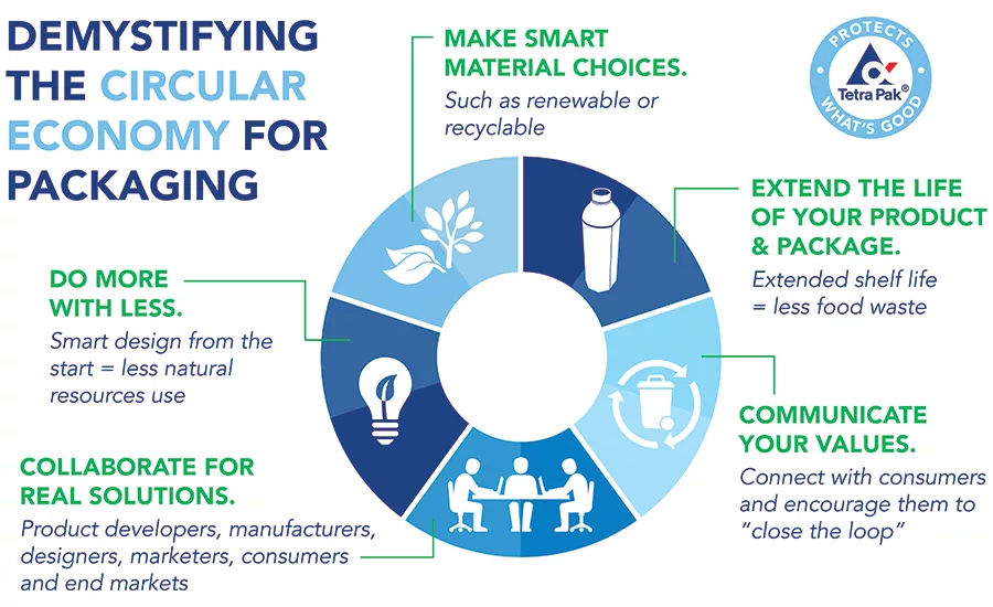 Demystifying the Circular Economy of Packaging