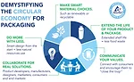 Demystifying the Circular Economy of Packaging