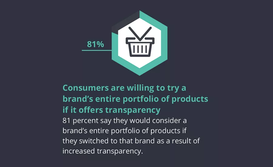 How label transparancy builds consumer trust