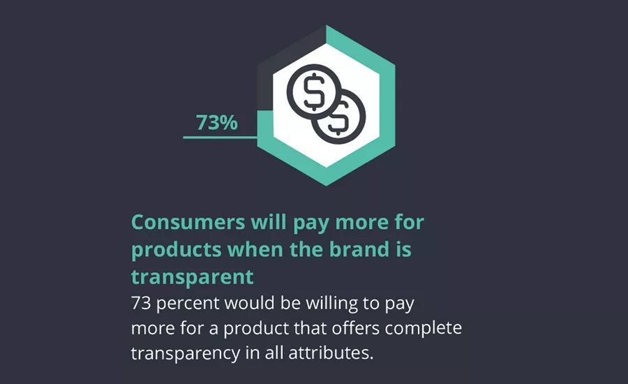 How label transparancy builds consumer trust