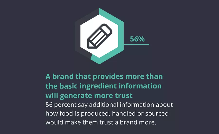 How label transparancy builds consumer trust