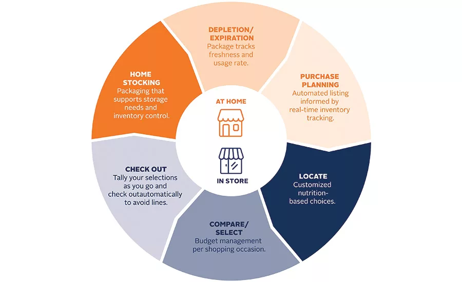 IoT & CPG Packaging