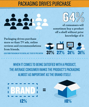 packaging drives purchase mini infographic