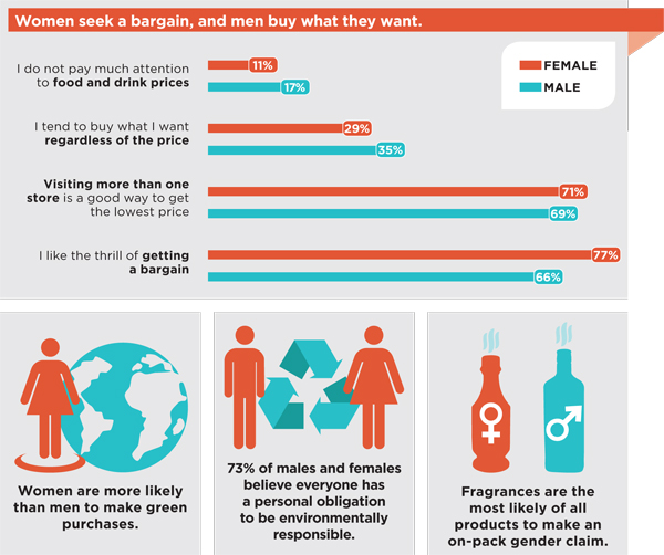 consumer insight gender infographic brand packaging