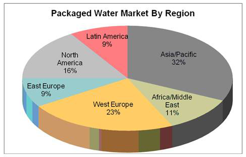 Packaged water