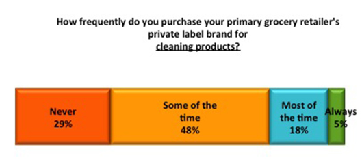 Private label graph 5