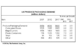 Produce Packaging Trends Chart