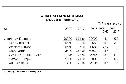 World Market Aluminum