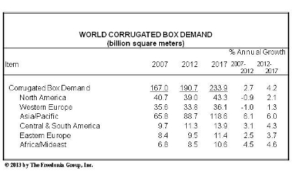 World demand corrugated box