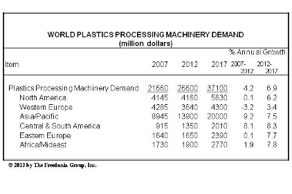 World plastic packaging statistics