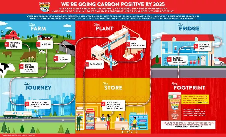 Horizon Organic Carbon Footprint