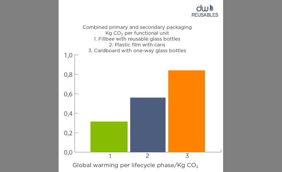 Fillbee CO2 Study