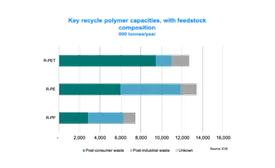Key Recycled Polymer Capacites