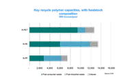Key Recycled Polymer Capacites