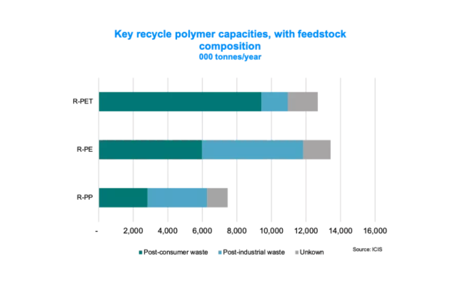 Key Recycled Polymer Capacites