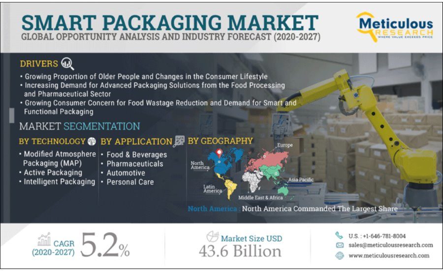 https://www.packagingstrategies.com/ext/resources/fp/2020-Postings/News/091520-Smart-Packaging-Mkt.jpg?height=635&t=1679335684&width=1200