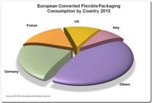 Consumption of European flexible packaging market