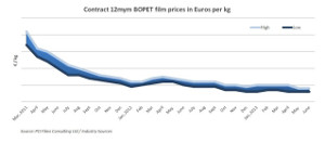 Graph of BOPET film pricing in Europe