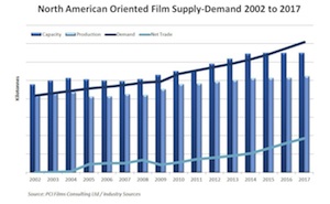 North American-oriented films