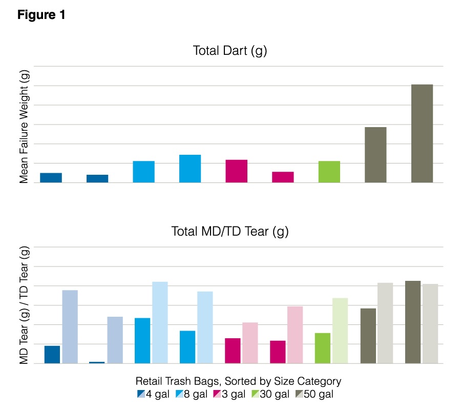 Figure 1, dart and tear properties