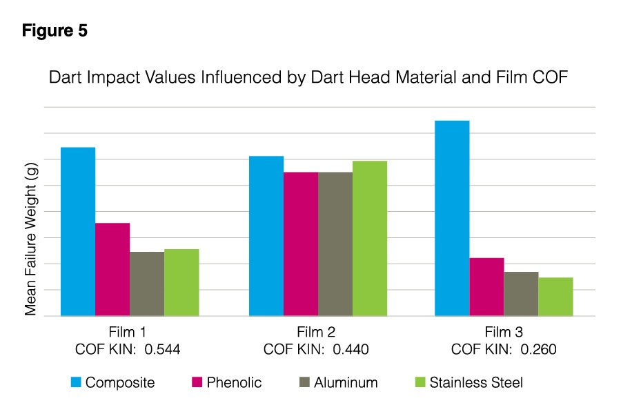 Figure 5, Dart impact values