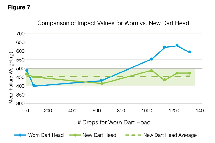 Figure 7, Dart impact values w/ progressive wear- phenolic dart head