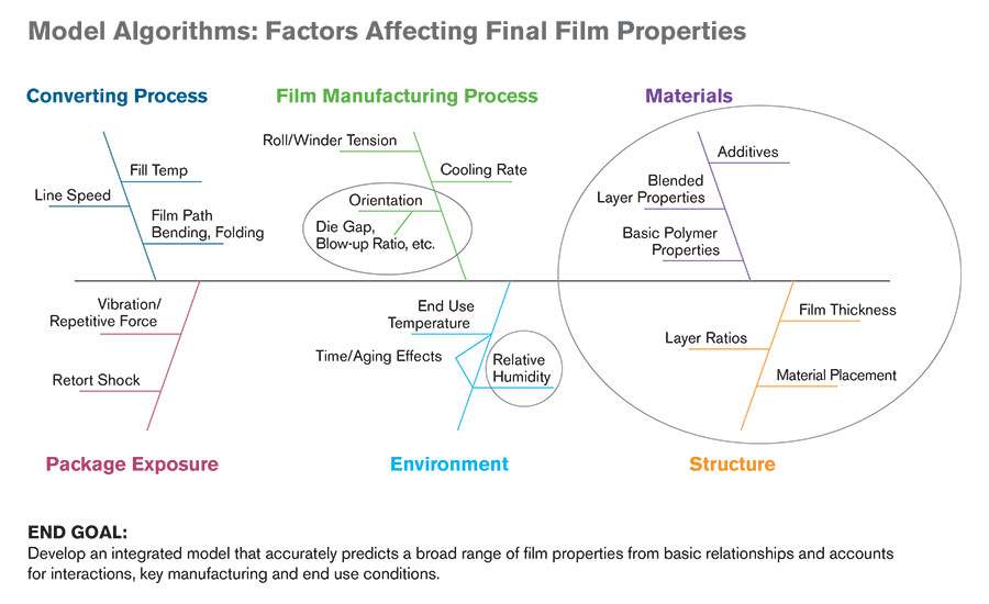 Cause and Effect Diagram for Factors that Affect End-use Film Properties