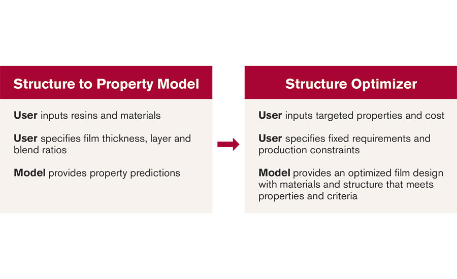 Inputs and Outputs for a traditional and future Structure Optimizer Model