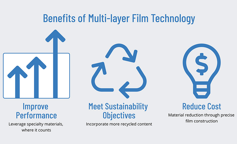 Multilayer Film Technology 