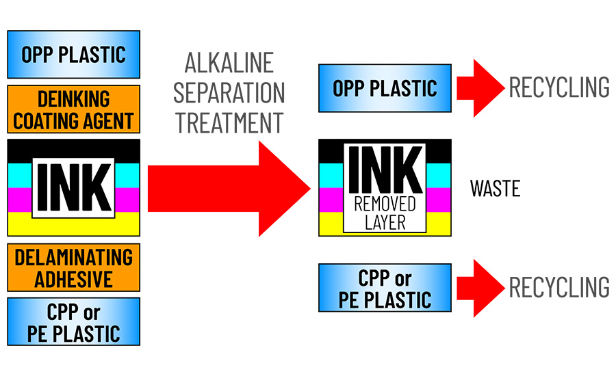 Toyo Ink Reveals Recycling Solution While Suntory Adopts Waterbased