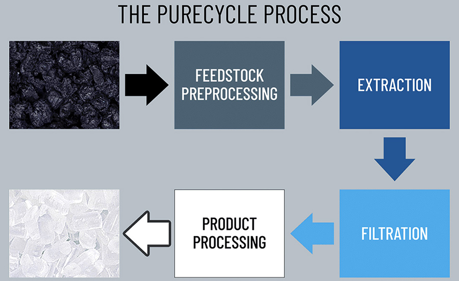 Chemical Recycling Investments